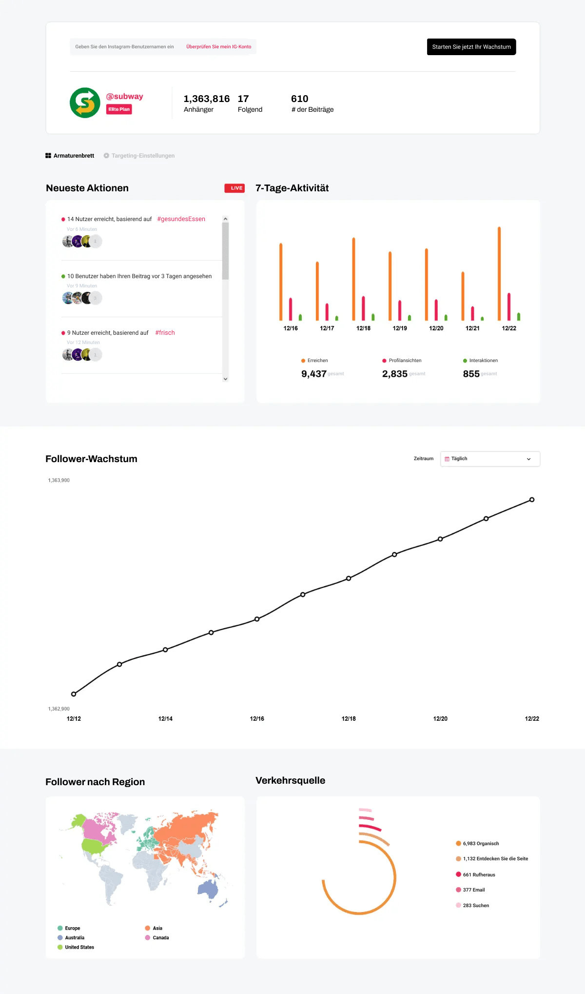 Ein Screenshot eines Instagram Marketing-Dashboards, das Follower-Wachstum und Engagement-Metriken zeigt